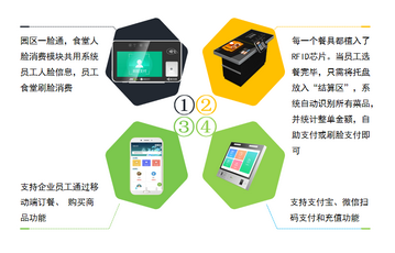 汕尾 一卡通系統 